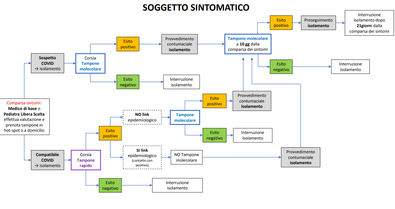 Covid, Cambiano Le Regole Per I Tamponi: Ecco Le Indicazioni Aggiornate ...