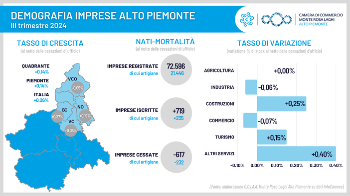 imprese biella