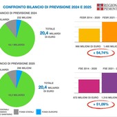 bilancio regione