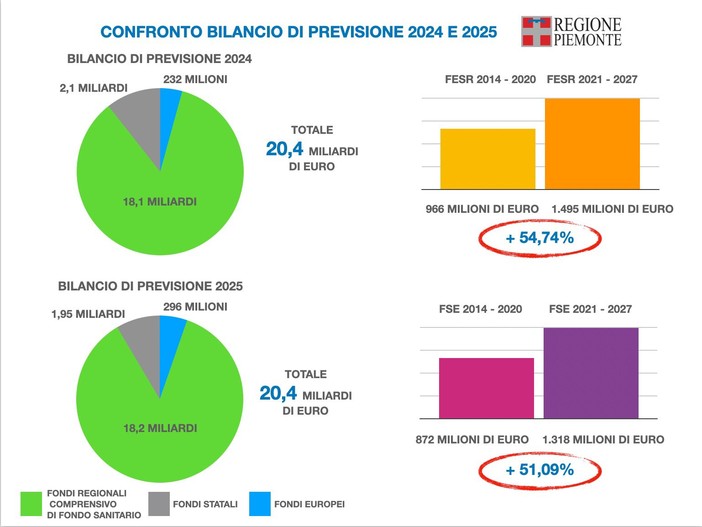 bilancio regione