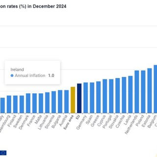 Inflazione area euro in aumento, Italia tra i Paesi più bassi