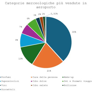 ADR, la classifica degli acquisti in aeroporto: 8 su 10 prodotti beauty
