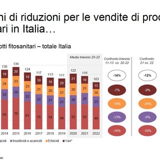 Agrofarma, agricoltura italiana sempre più orientata alla sostenibilità